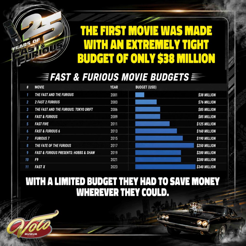 Fast & Furious movie budget infographic
